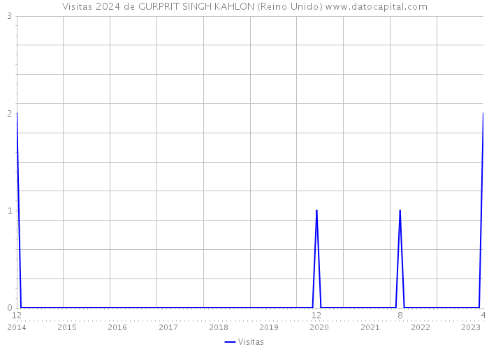 Visitas 2024 de GURPRIT SINGH KAHLON (Reino Unido) 