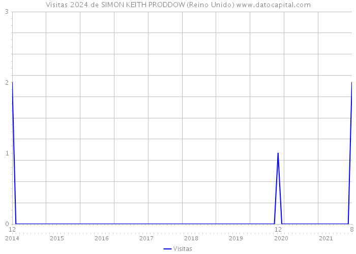 Visitas 2024 de SIMON KEITH PRODDOW (Reino Unido) 