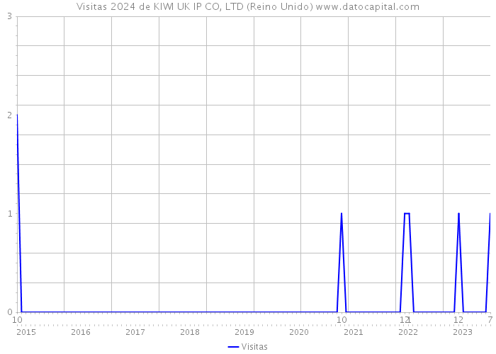 Visitas 2024 de KIWI UK IP CO, LTD (Reino Unido) 