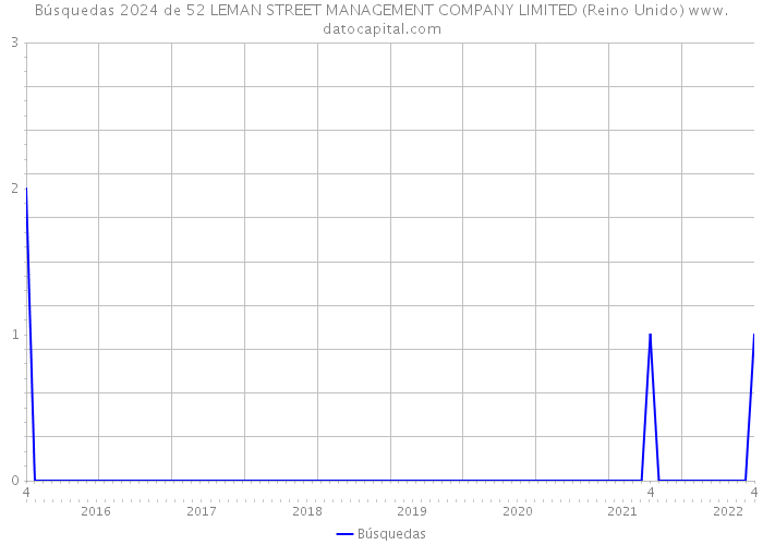 Búsquedas 2024 de 52 LEMAN STREET MANAGEMENT COMPANY LIMITED (Reino Unido) 