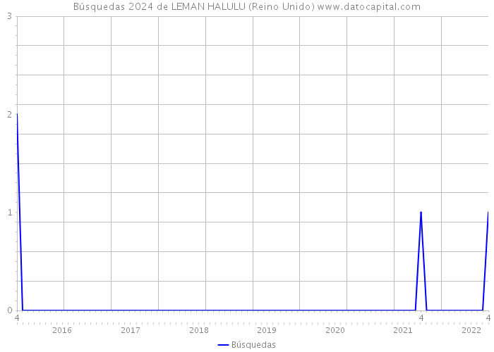 Búsquedas 2024 de LEMAN HALULU (Reino Unido) 