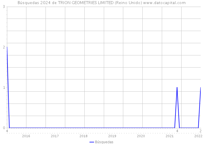 Búsquedas 2024 de TRION GEOMETRIES LIMITED (Reino Unido) 