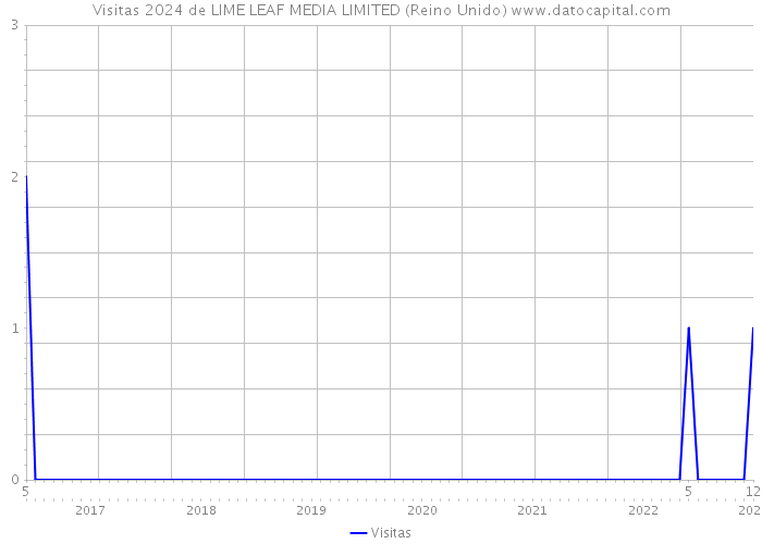 Visitas 2024 de LIME LEAF MEDIA LIMITED (Reino Unido) 