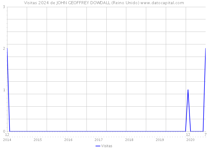 Visitas 2024 de JOHN GEOFFREY DOWDALL (Reino Unido) 