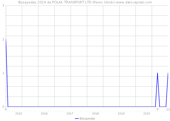 Búsquedas 2024 de POLAK TRANSPORT LTD (Reino Unido) 