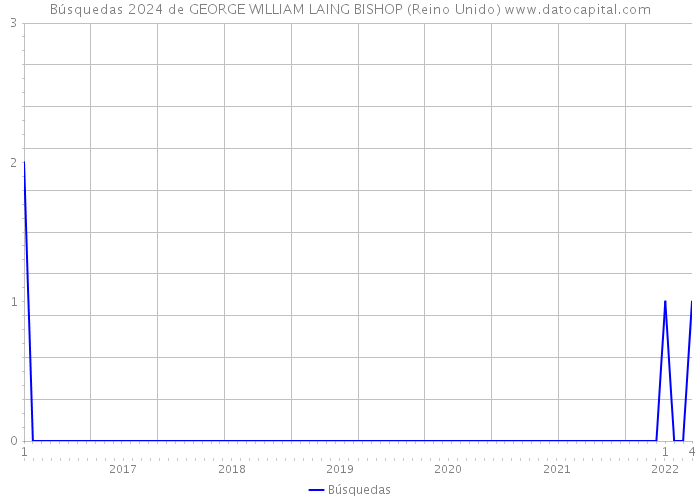 Búsquedas 2024 de GEORGE WILLIAM LAING BISHOP (Reino Unido) 