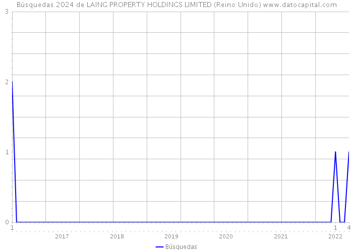 Búsquedas 2024 de LAING PROPERTY HOLDINGS LIMITED (Reino Unido) 