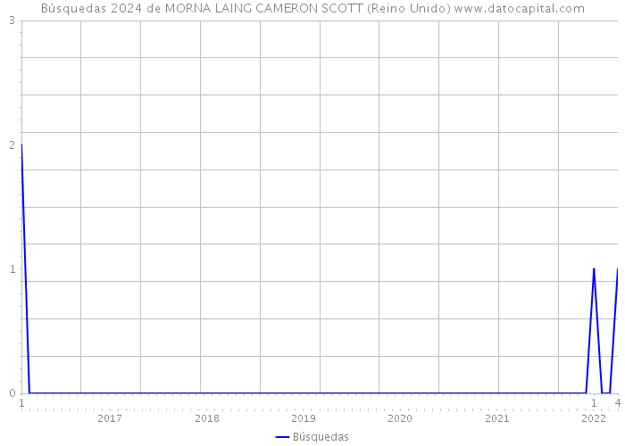 Búsquedas 2024 de MORNA LAING CAMERON SCOTT (Reino Unido) 