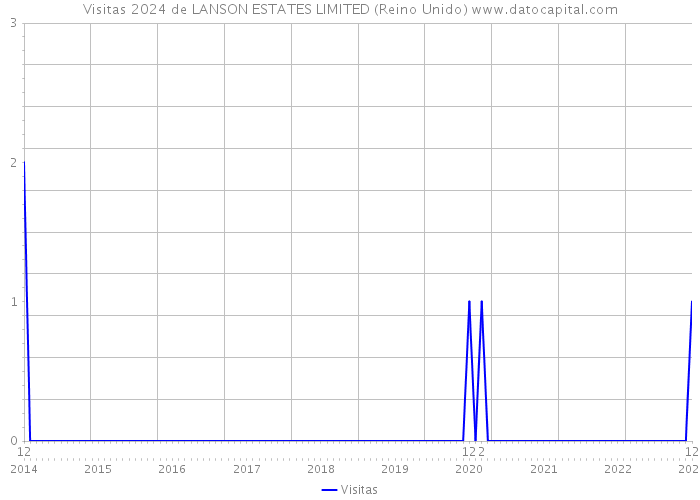 Visitas 2024 de LANSON ESTATES LIMITED (Reino Unido) 
