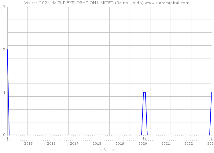 Visitas 2024 de PKP EXPLORATION LIMITED (Reino Unido) 