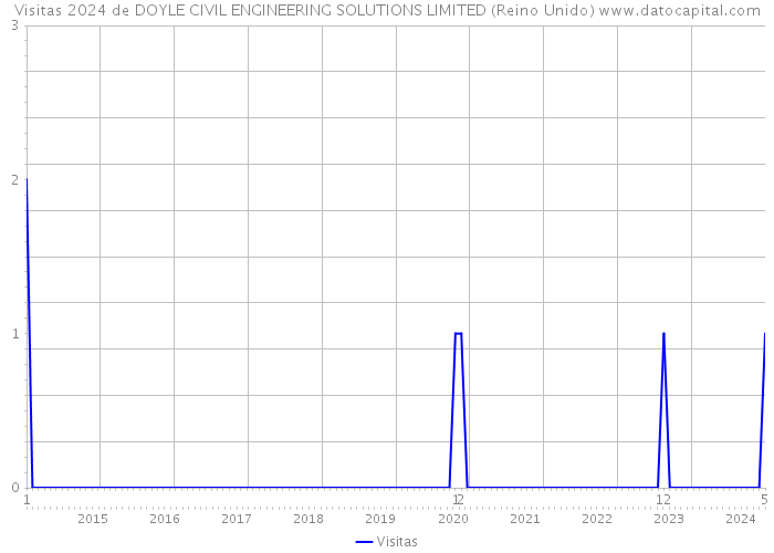 Visitas 2024 de DOYLE CIVIL ENGINEERING SOLUTIONS LIMITED (Reino Unido) 