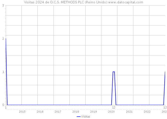 Visitas 2024 de O.C.S. METHODS PLC (Reino Unido) 