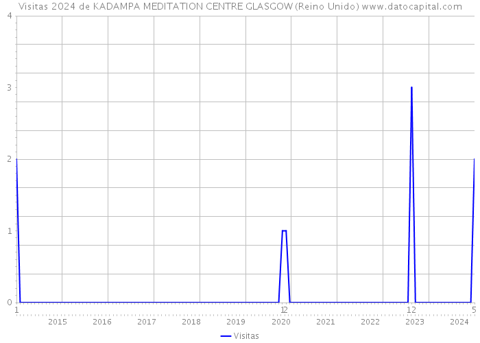 Visitas 2024 de KADAMPA MEDITATION CENTRE GLASGOW (Reino Unido) 