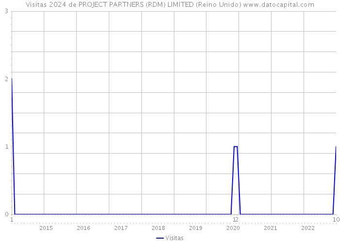 Visitas 2024 de PROJECT PARTNERS (RDM) LIMITED (Reino Unido) 