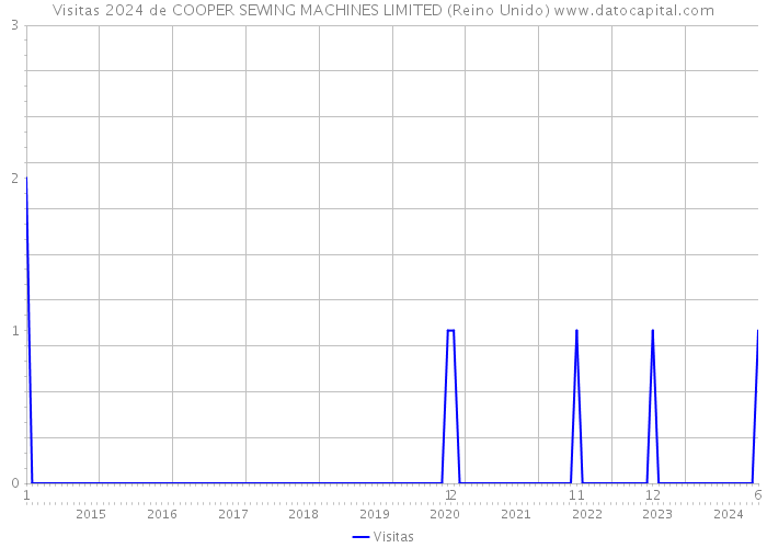 Visitas 2024 de COOPER SEWING MACHINES LIMITED (Reino Unido) 
