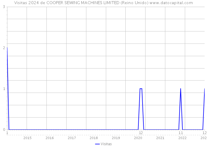Visitas 2024 de COOPER SEWING MACHINES LIMITED (Reino Unido) 