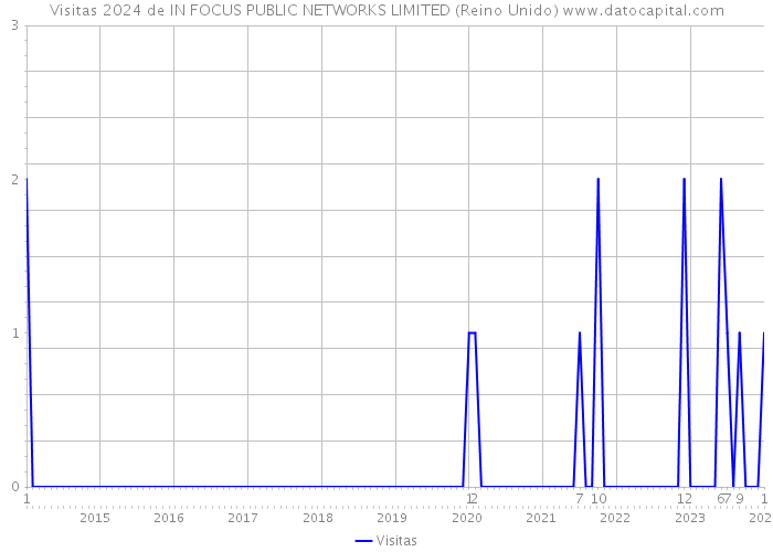 Visitas 2024 de IN FOCUS PUBLIC NETWORKS LIMITED (Reino Unido) 