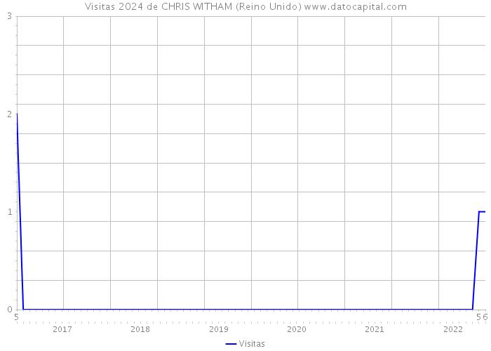 Visitas 2024 de CHRIS WITHAM (Reino Unido) 