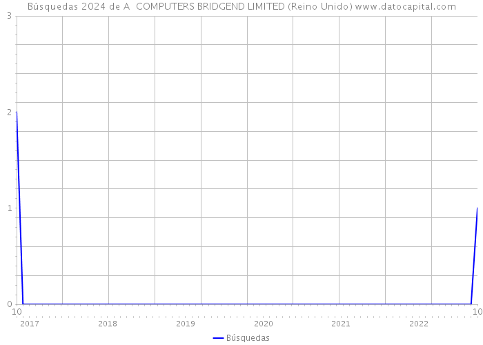 Búsquedas 2024 de A+ COMPUTERS BRIDGEND LIMITED (Reino Unido) 