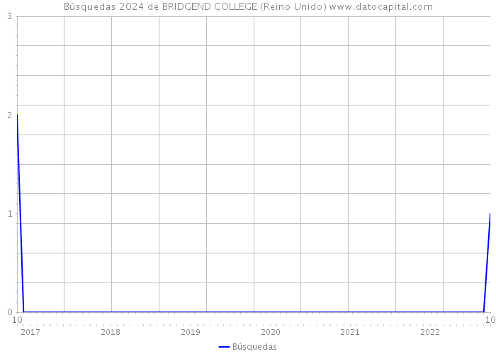 Búsquedas 2024 de BRIDGEND COLLEGE (Reino Unido) 