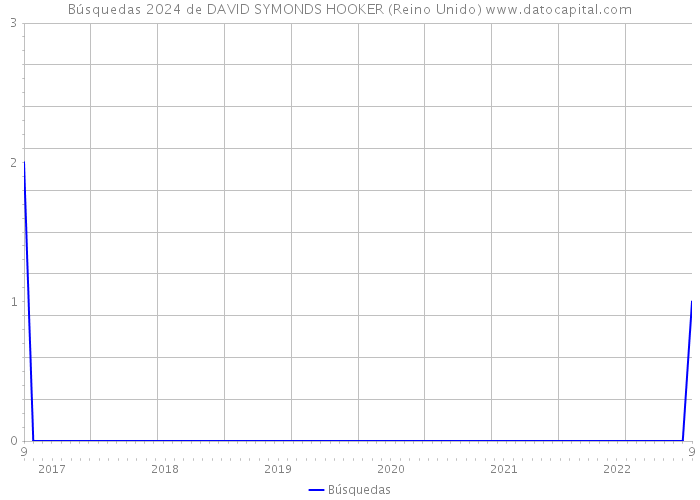 Búsquedas 2024 de DAVID SYMONDS HOOKER (Reino Unido) 