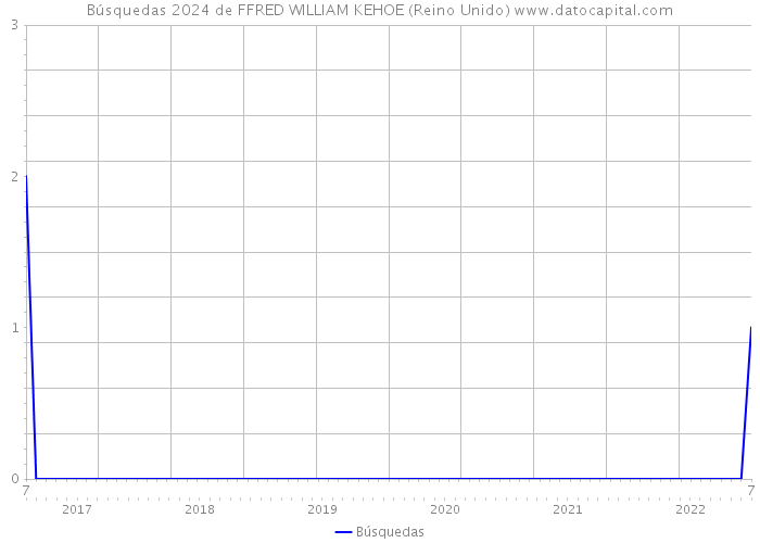 Búsquedas 2024 de FFRED WILLIAM KEHOE (Reino Unido) 