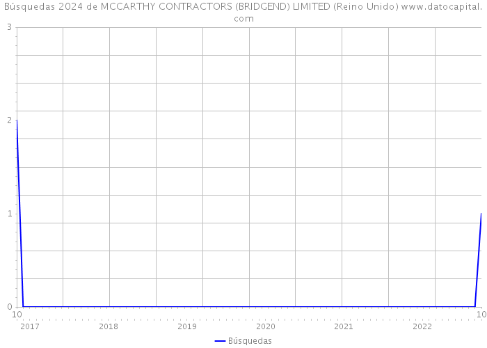 Búsquedas 2024 de MCCARTHY CONTRACTORS (BRIDGEND) LIMITED (Reino Unido) 