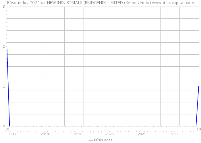 Búsquedas 2024 de NEW INDUSTRIALS (BRIDGEND) LIMITED (Reino Unido) 