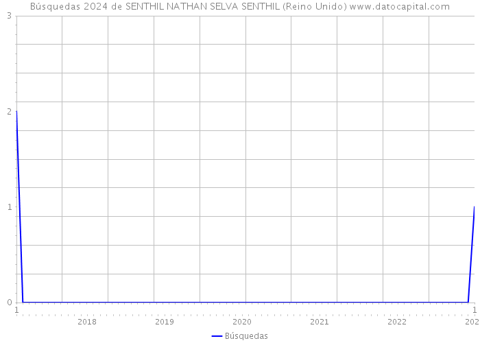 Búsquedas 2024 de SENTHIL NATHAN SELVA SENTHIL (Reino Unido) 