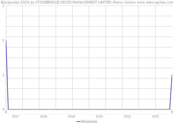 Búsquedas 2024 de STONEBRIDGE CROSS MANAGEMENT LIMITED (Reino Unido) 