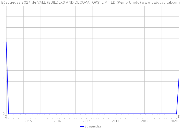 Búsquedas 2024 de VALE (BUILDERS AND DECORATORS) LIMITED (Reino Unido) 