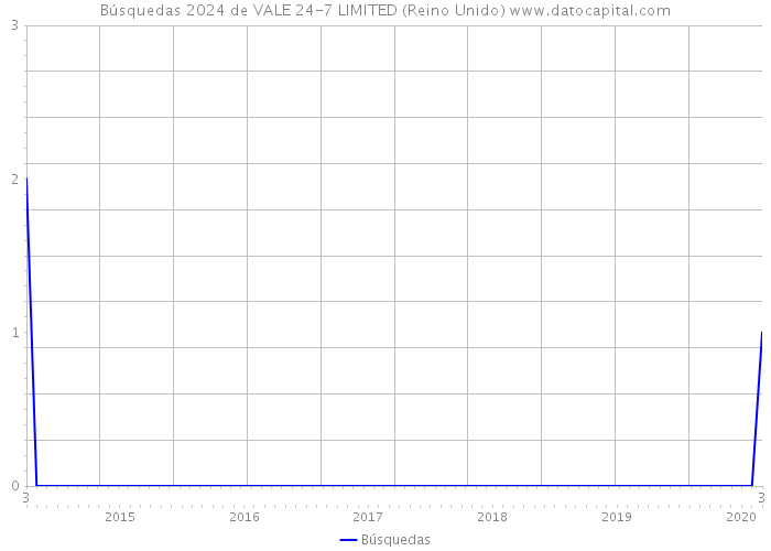 Búsquedas 2024 de VALE 24-7 LIMITED (Reino Unido) 