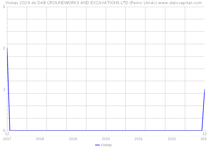 Visitas 2024 de DAB GROUNDWORKS AND EXCAVATIONS LTD (Reino Unido) 