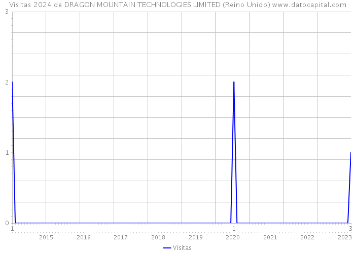 Visitas 2024 de DRAGON MOUNTAIN TECHNOLOGIES LIMITED (Reino Unido) 