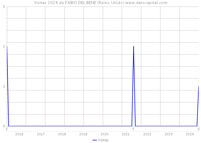 Visitas 2024 de FABIO DEL BENE (Reino Unido) 