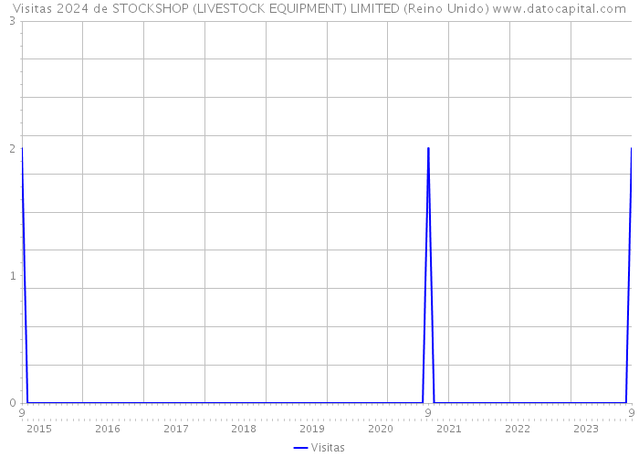 Visitas 2024 de STOCKSHOP (LIVESTOCK EQUIPMENT) LIMITED (Reino Unido) 