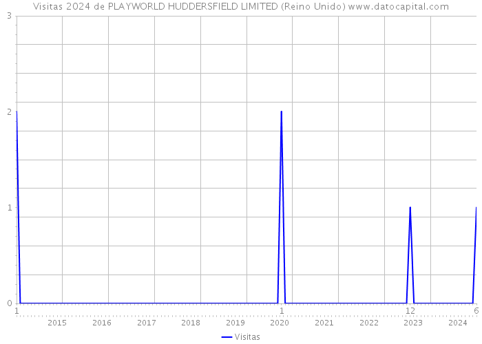 Visitas 2024 de PLAYWORLD HUDDERSFIELD LIMITED (Reino Unido) 