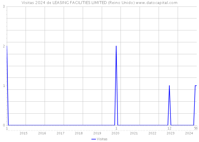Visitas 2024 de LEASING FACILITIES LIMITED (Reino Unido) 
