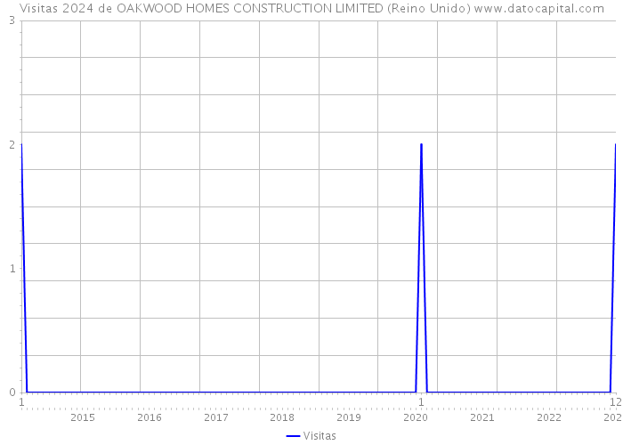 Visitas 2024 de OAKWOOD HOMES CONSTRUCTION LIMITED (Reino Unido) 