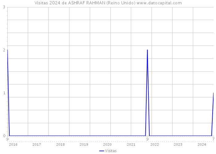 Visitas 2024 de ASHRAF RAHMAN (Reino Unido) 