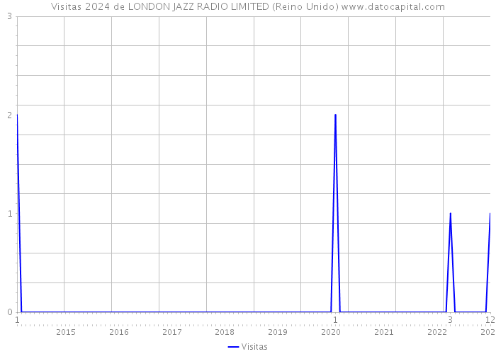 Visitas 2024 de LONDON JAZZ RADIO LIMITED (Reino Unido) 