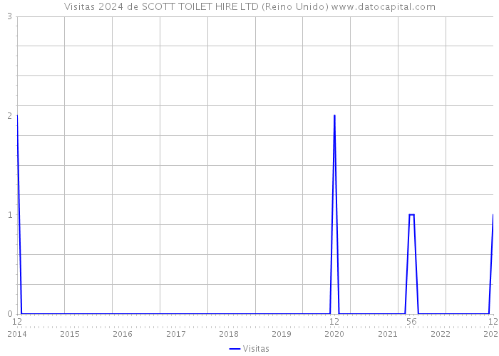 Visitas 2024 de SCOTT TOILET HIRE LTD (Reino Unido) 