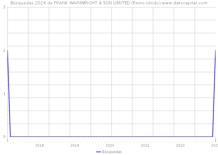 Búsquedas 2024 de FRANK WAINWRIGHT & SON LIMITED (Reino Unido) 
