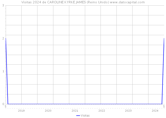 Visitas 2024 de CAROLINE KYRKE JAMES (Reino Unido) 