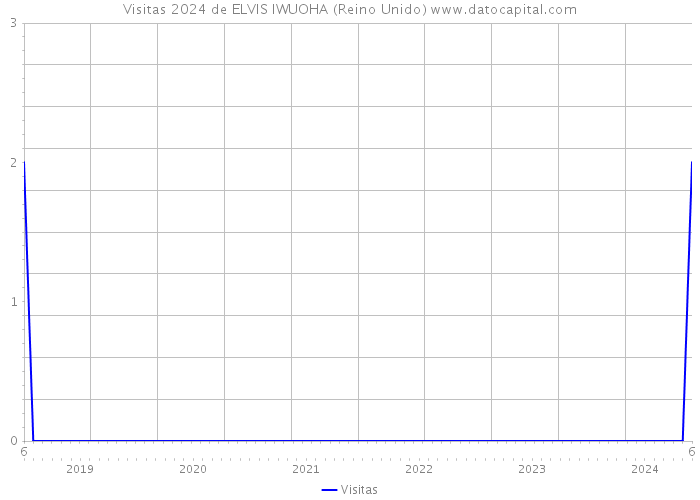 Visitas 2024 de ELVIS IWUOHA (Reino Unido) 