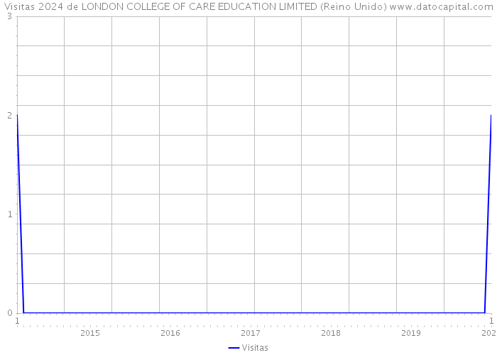 Visitas 2024 de LONDON COLLEGE OF CARE EDUCATION LIMITED (Reino Unido) 