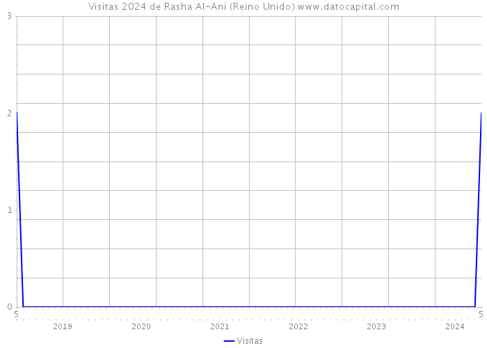 Visitas 2024 de Rasha Al-Ani (Reino Unido) 