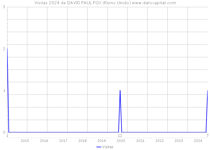 Visitas 2024 de DAVID PAUL FOX (Reino Unido) 