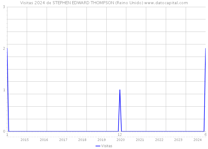 Visitas 2024 de STEPHEN EDWARD THOMPSON (Reino Unido) 