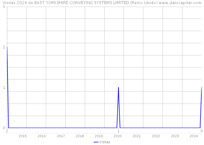 Visitas 2024 de EAST YORKSHIRE CONVEYING SYSTEMS LIMITED (Reino Unido) 